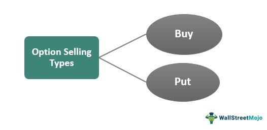 Option Selling Types