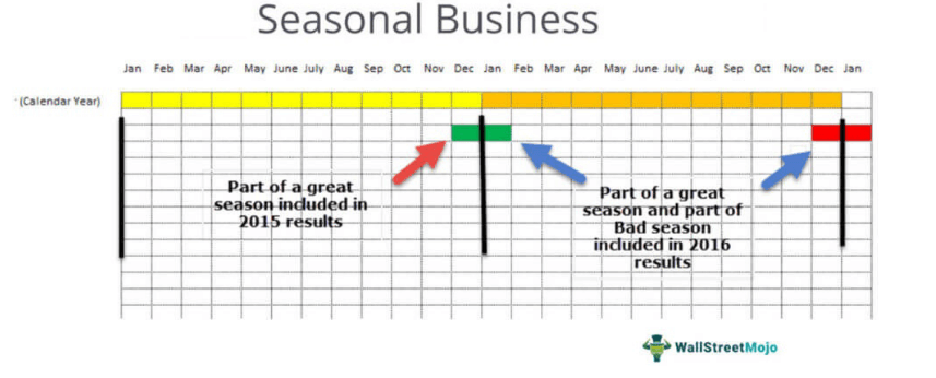 Seasonal Business