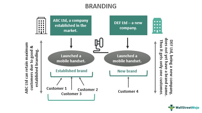 Branding