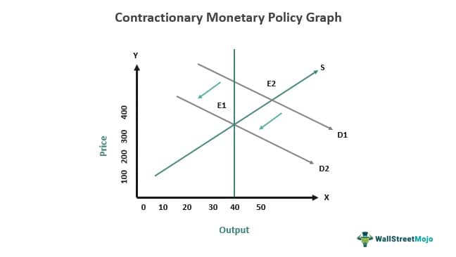 Contractionary Monetary Policy Graph