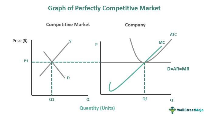 Graph Of Perfectly Competitive Market