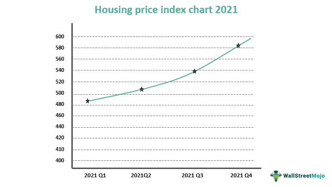 Housing Price Index Chart