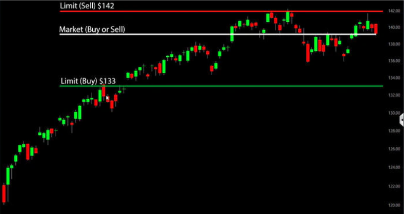 Market Order Chart