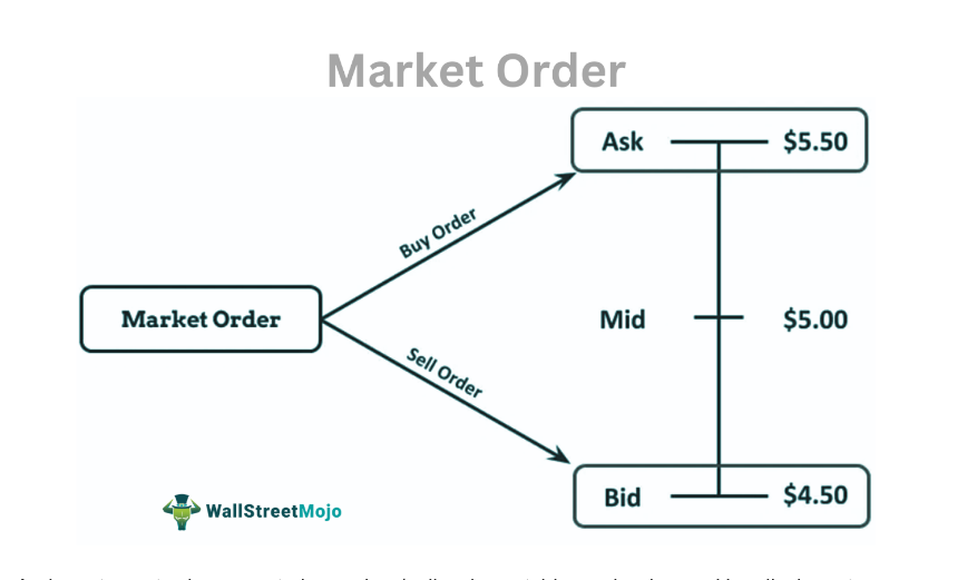 Market Order