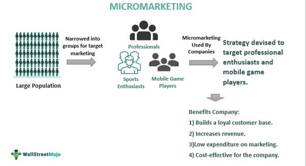 Micromarketing