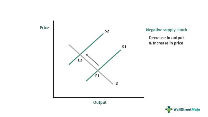 Negative Supply Shock Graph