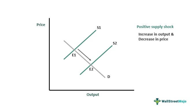 Positive Supply Shock graph