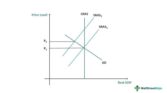 SRAS Curve