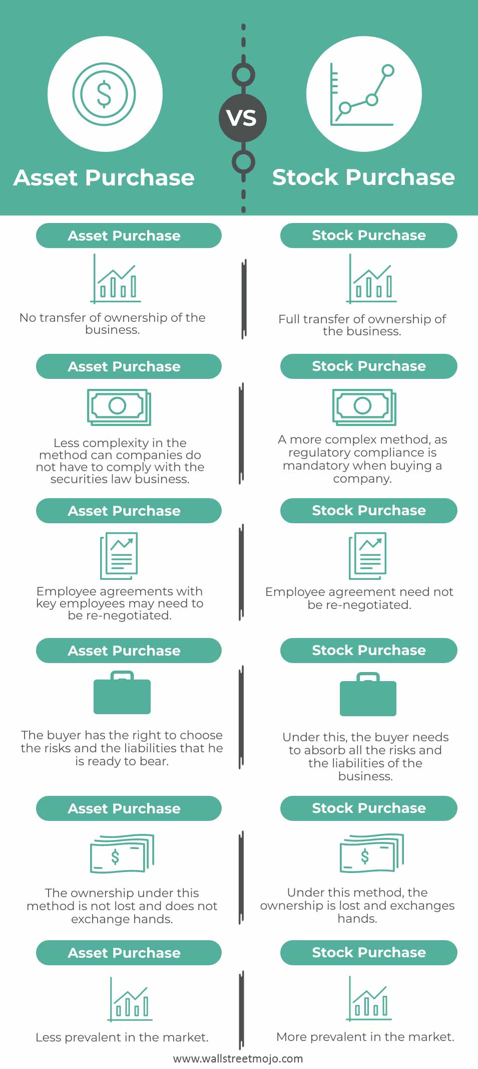 Asset Purchase Versus Stock Purchase Infographics