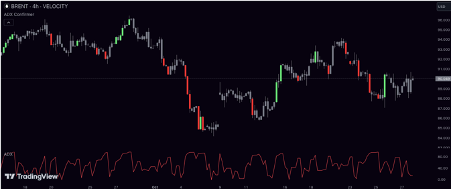 Brent chart