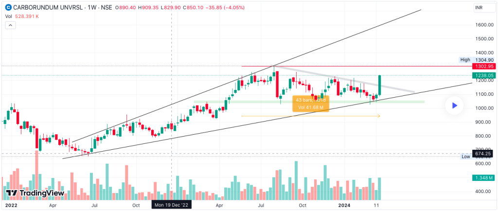 Carborundum Universal Ltd stock price chart