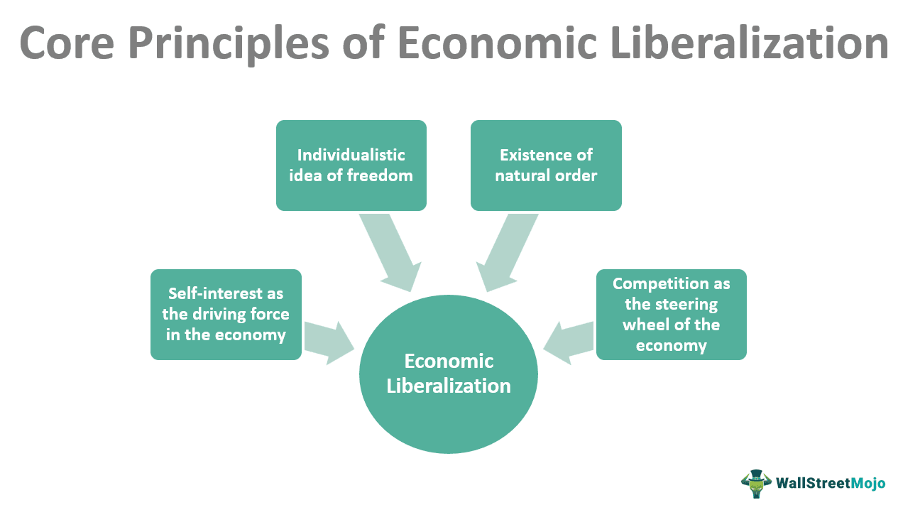 Core Principles of Economic Liberalism