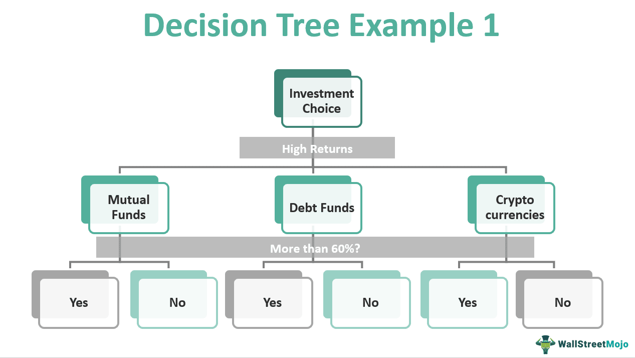 Decision Tree Example 1