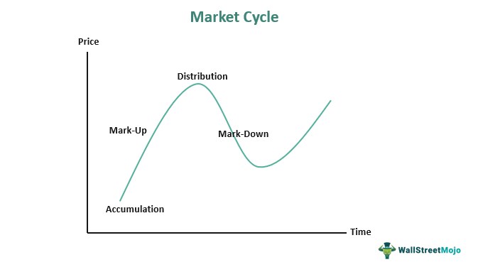 market cycle chart