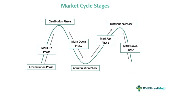 Market Cycle Stages