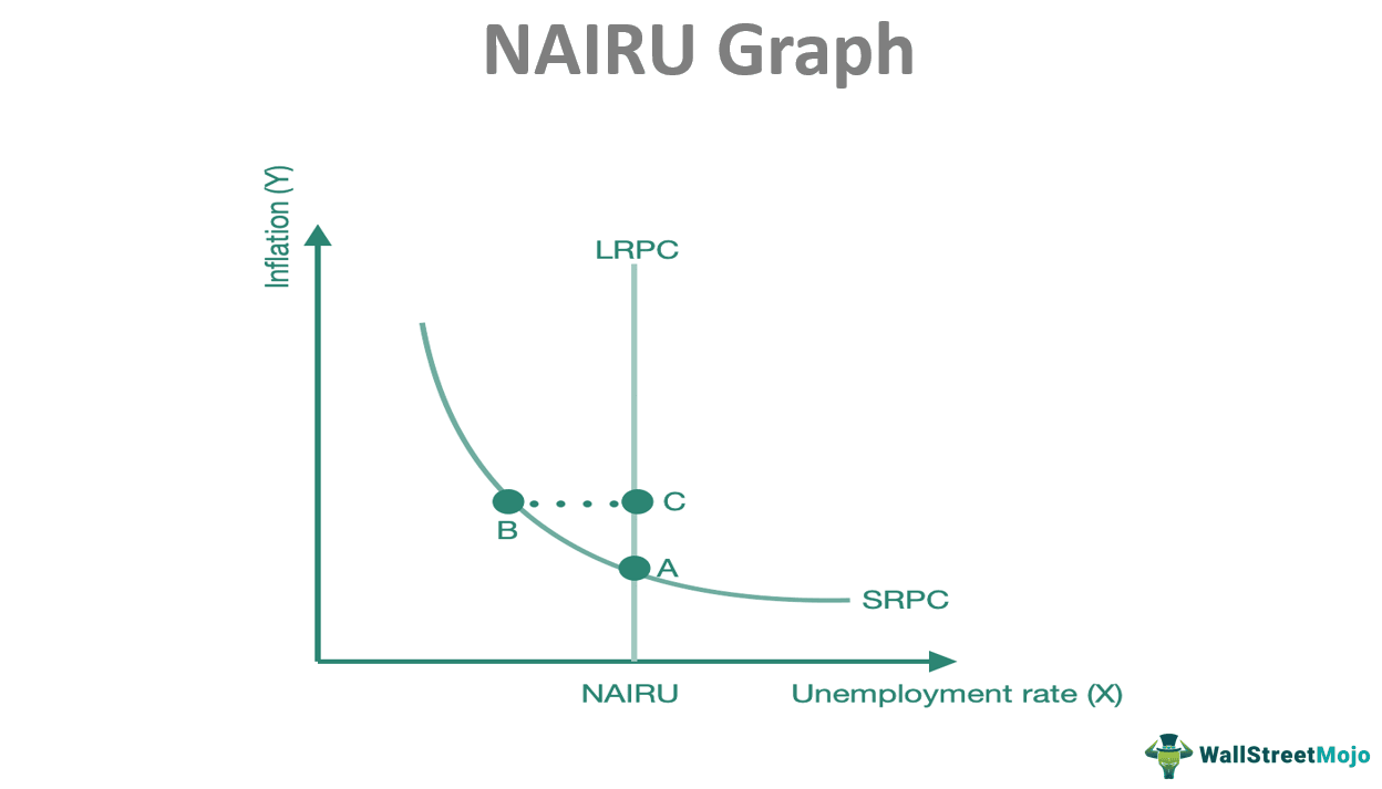 NAIRU Graph