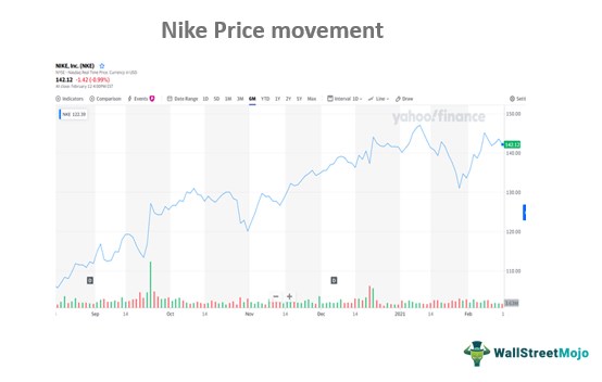Nike stock price movement for timeframe