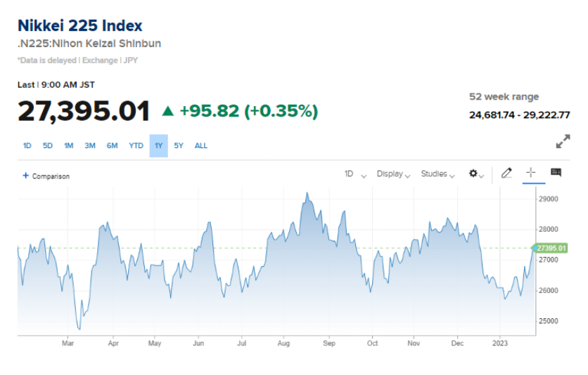 Nikkei Chart