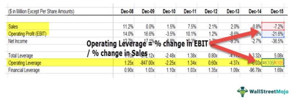 Operating Leverage Example 1