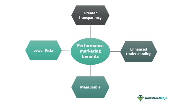 Performance marketing benefits