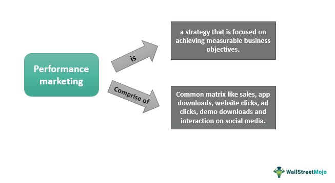 Performance marketing