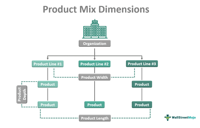 Product Mix Dimensions