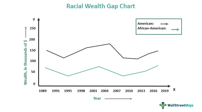 Racial Wealth Gap Graph