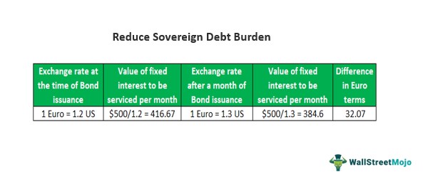 Reduce Sovereign Debt Burden