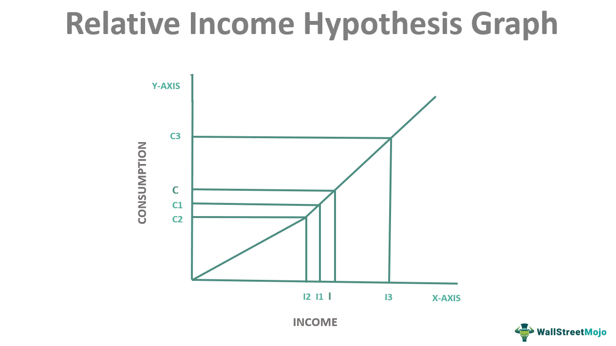 Relative Income Hypothesis Graph