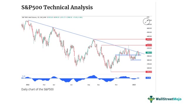 S&P500 trendline analysis