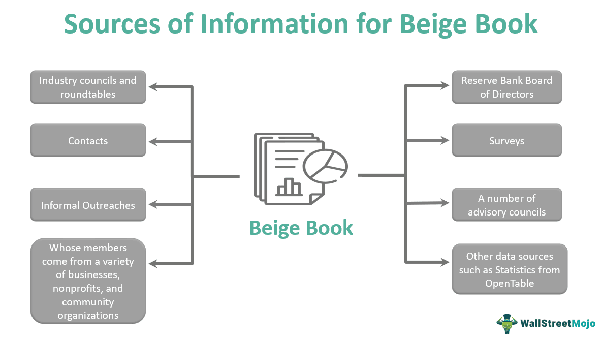 Sources of Information for Beige Book