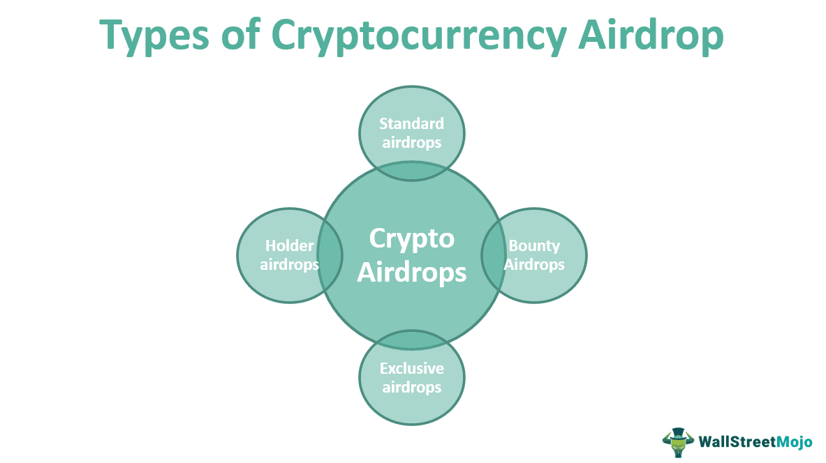 Types of Cryptocurrency Airdrop