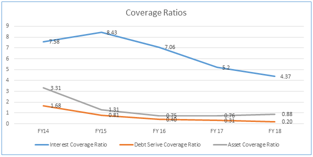 coverage ratio graph