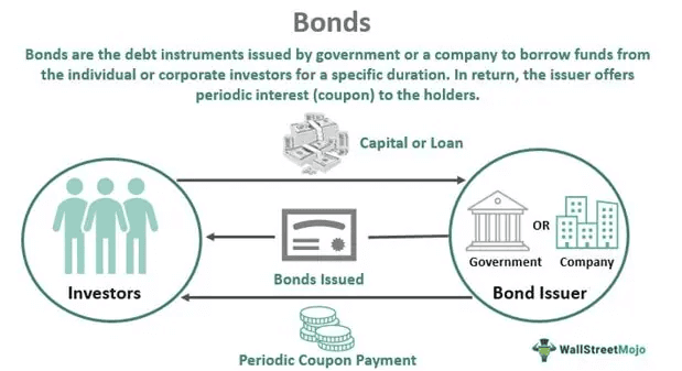 Bonds