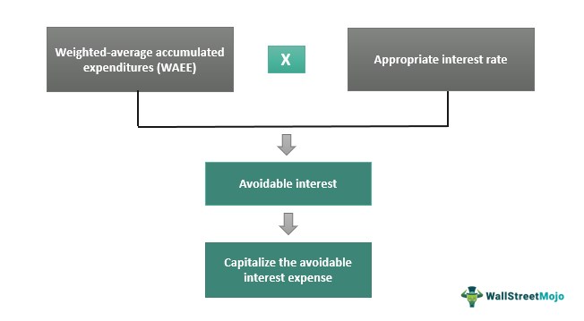 Calculate Avoidable Interest