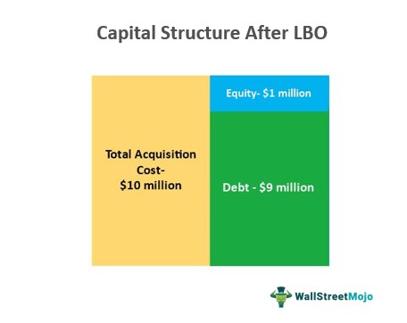 Capital-Structure-After-Leverage Buyout
