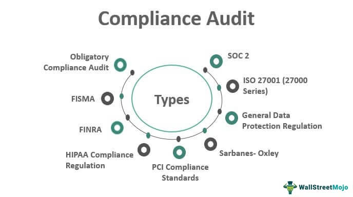 Compliance Audit Types