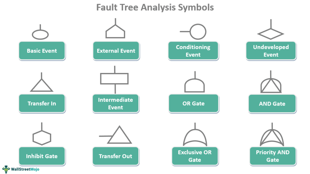 Fault Tree Analysis symbols