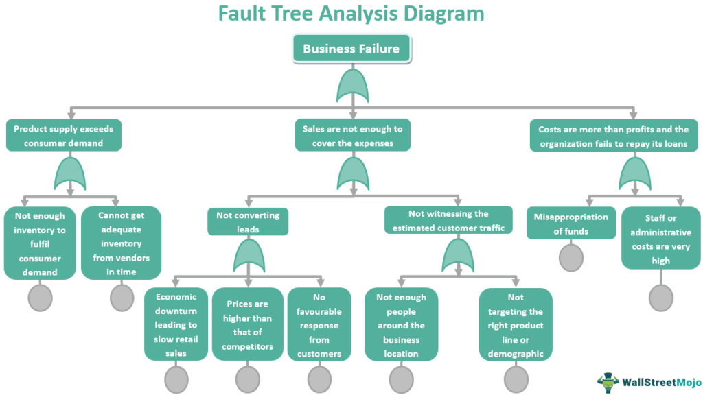Fault Tree Analysis symbols Diagram