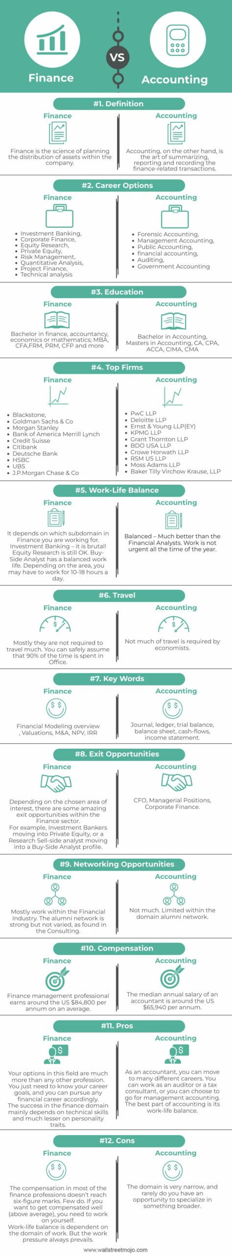 Finance Vs Accounting Infographics