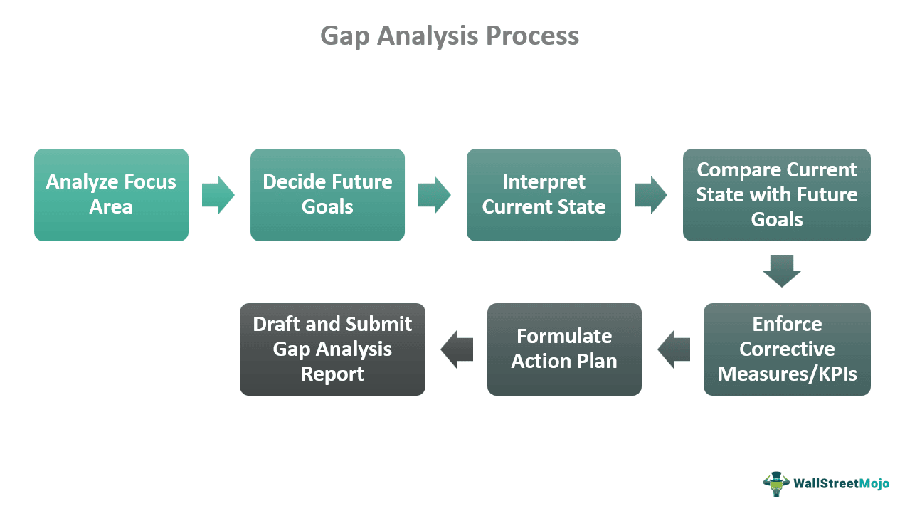 Gap Analysis Process