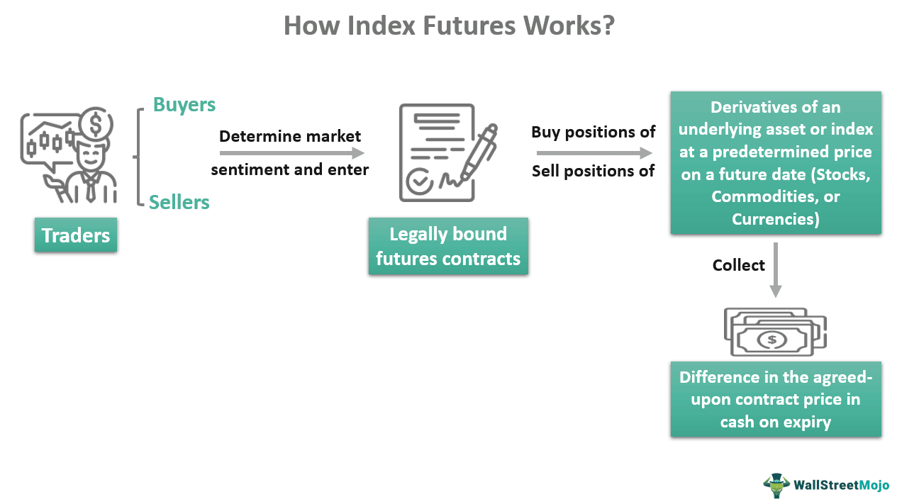 How Index future works