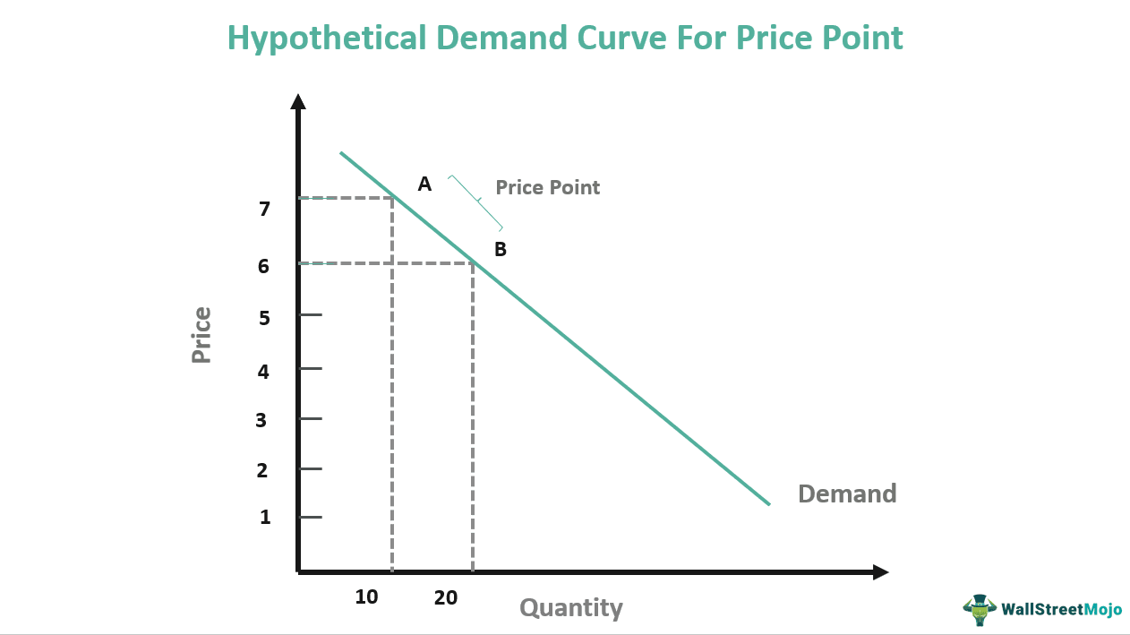 Hypothetical demand curve for Price Point