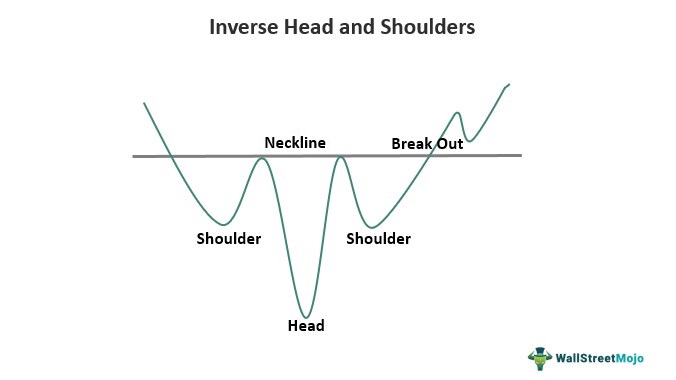 Inverse head and shoulders