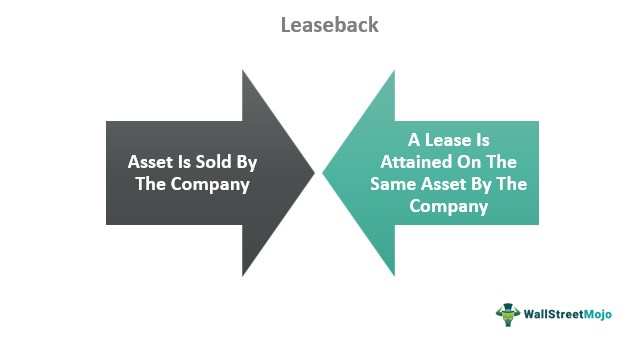 Leaseback Meaning