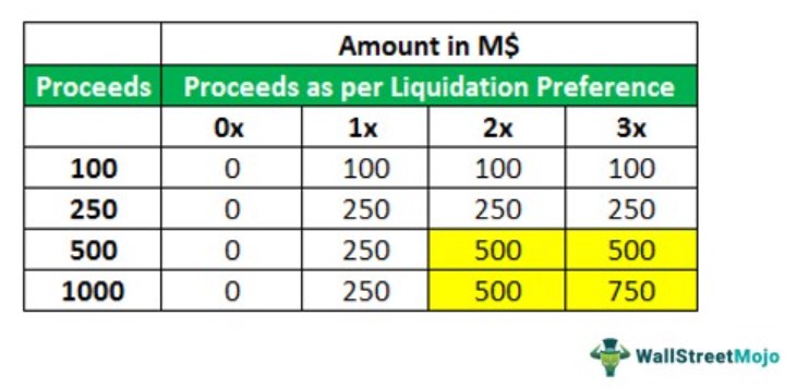 Liquidation Preference Example
