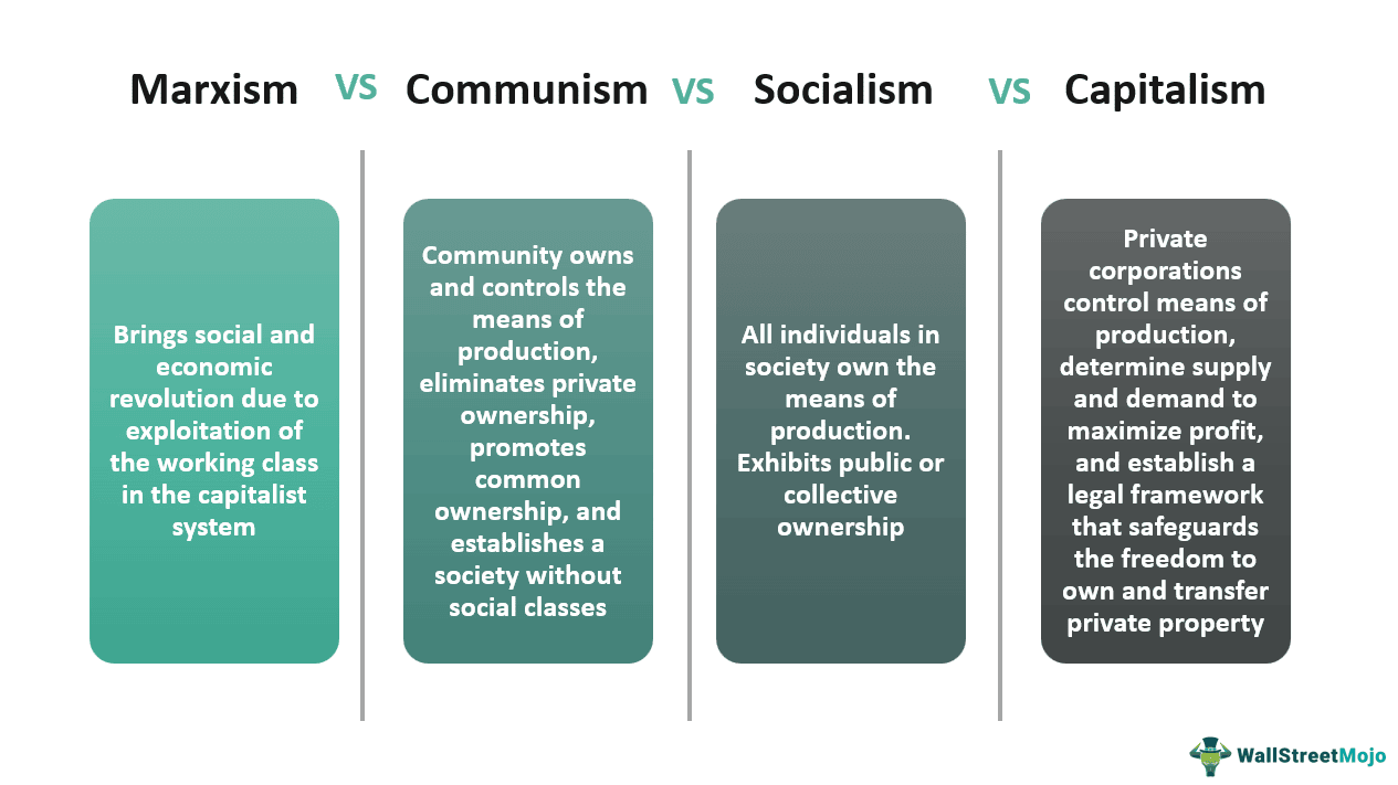 Marxism vs Communism