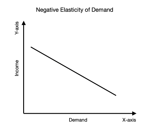 Negative Elasticity