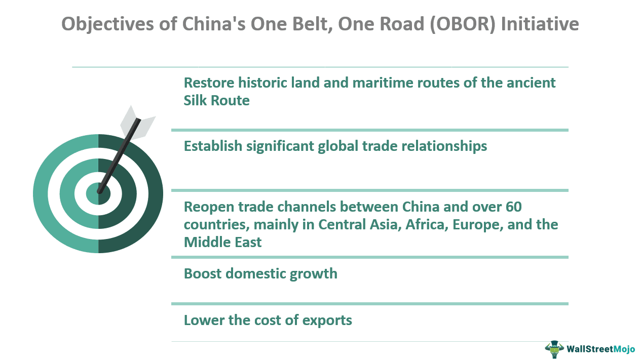 Objectives of China's One Belt, One Road (OBOR) Initiative