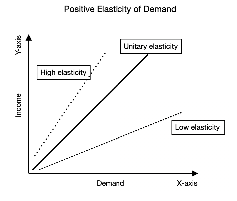 Positive Elasticity